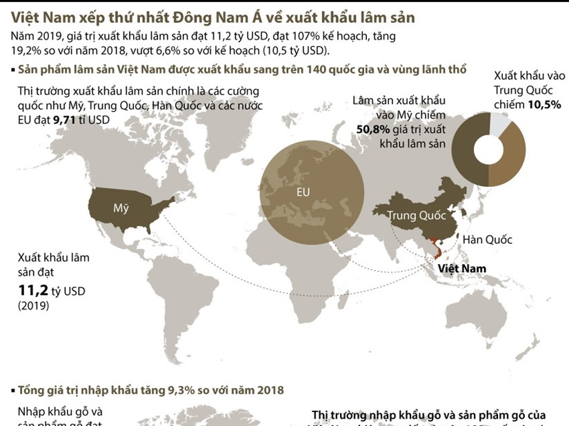 [Infographics] Năm 2019, giá trị xuất khẩu lâm sản đạt 11,2 tỷ USD