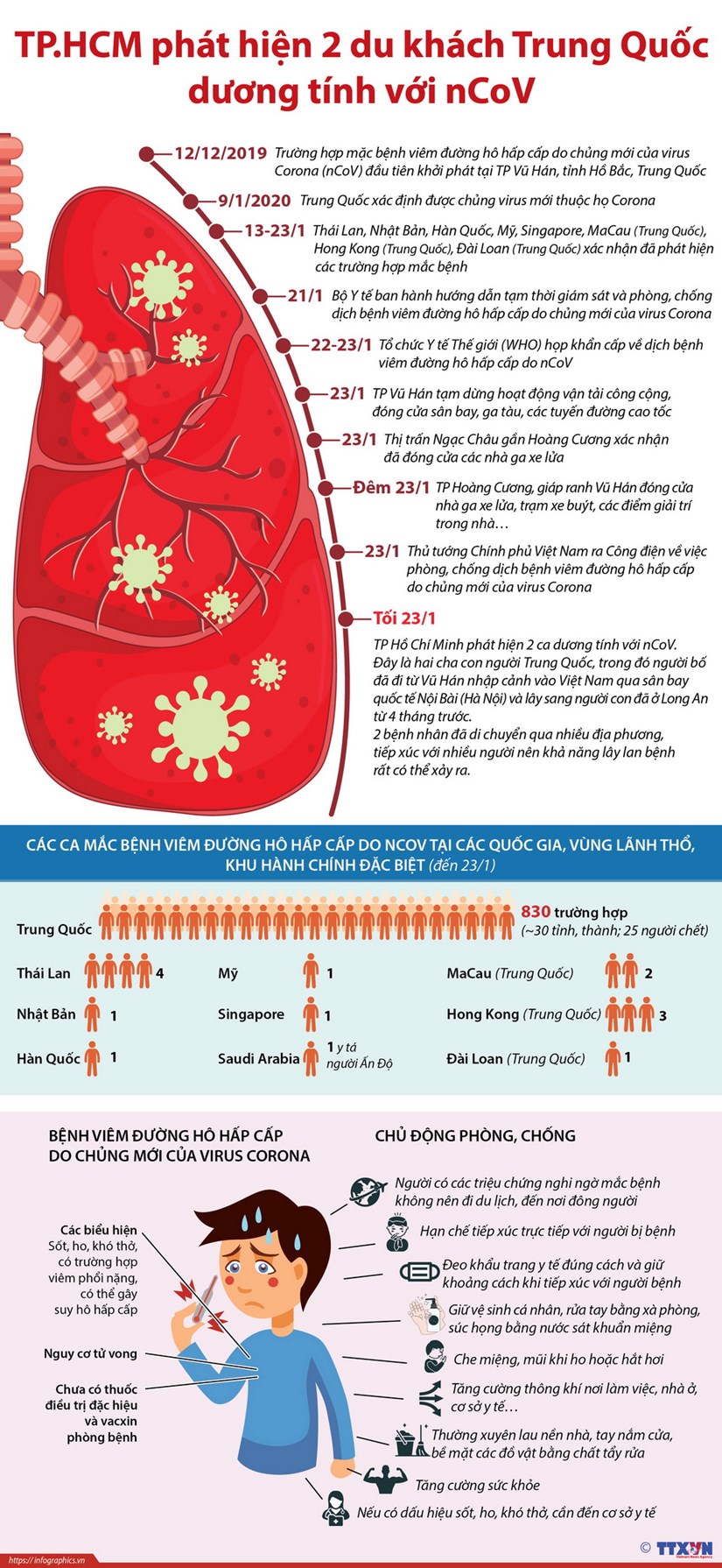 infographics dien bien cua dich viem phoi la do virus corona