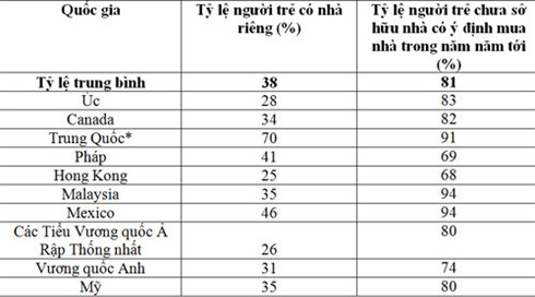 62 nguoi tre chua so huu nha can luong cao hon de co the mua nha