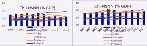 chi ngan sach tren gdp cua viet nam van dan dau khu vuc suot nhieu nam