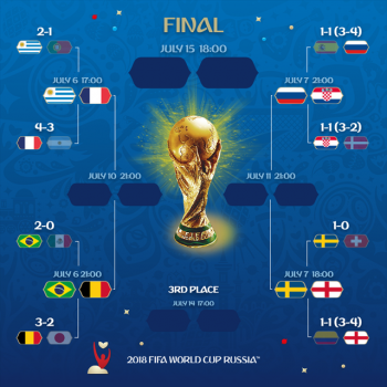 Đại chiến Pháp-Uruguay và Brazil-Bỉ ở tứ kết World Cup 2018
