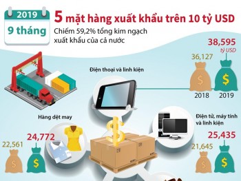 [Infographics]  5 mặt hàng xuất khẩu trên 10 tỷ USD trong 9 tháng