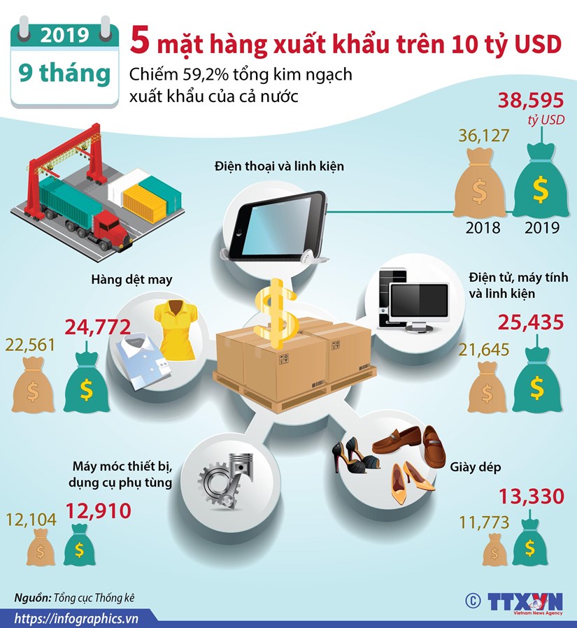 infographics 5 mat hang xuat khau tren 10 ty usd trong 9 thang