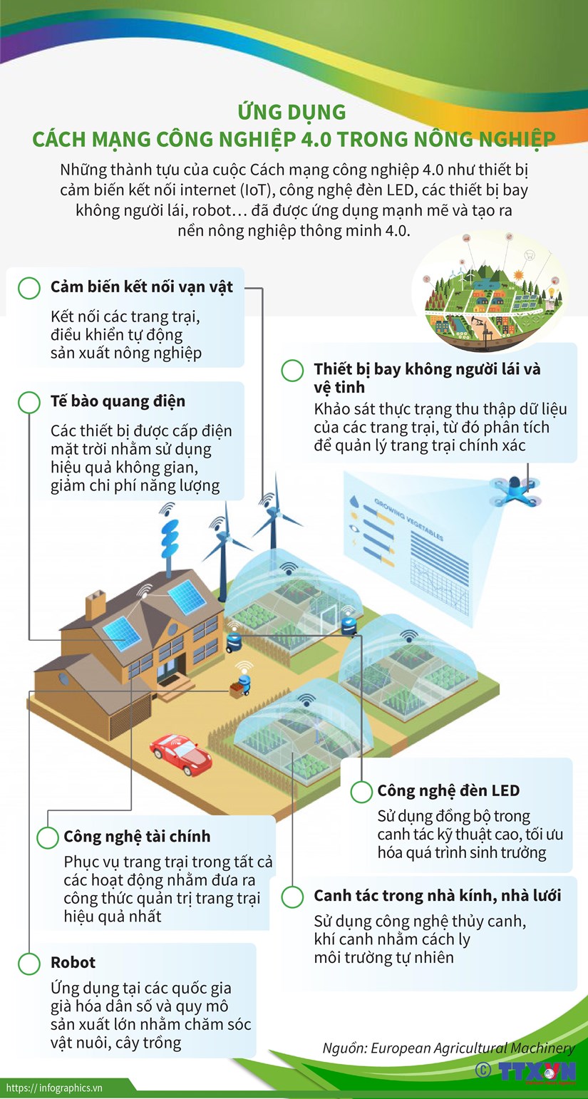 infographics ung dung cach mang cong nghiep 40 trong nong nghiep