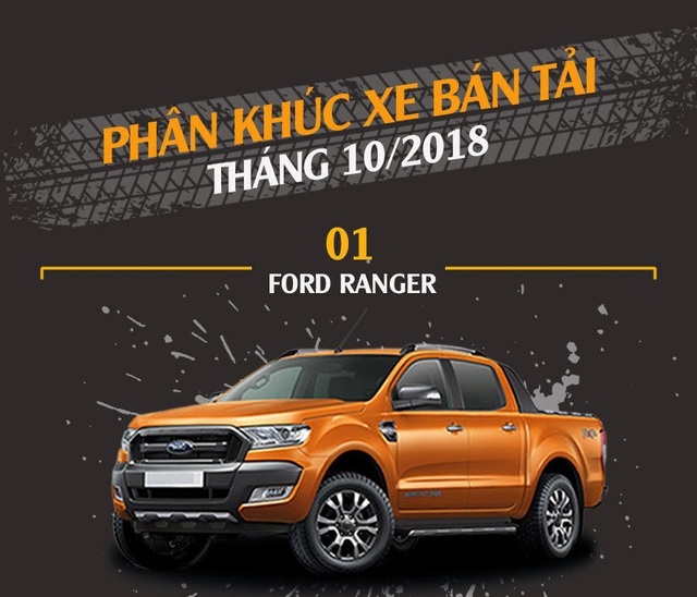 Phân khúc xe bán tải tháng 10/2018: Ford Ranger trở lại vị trí dẫn đầu