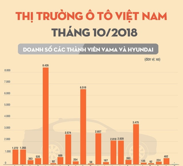 Thương hiệu ô tô nào được ưa thích nhất Việt Nam trong tháng 10?