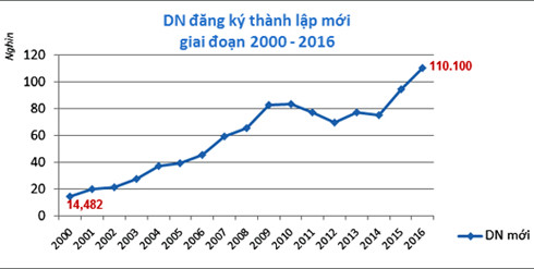 Số doanh nghiệp Việt tăng cao kỷ lục