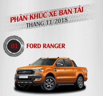 Phân khúc bán tải tháng 11/2018: Ford Ranger độc chiếm ngôi đầu