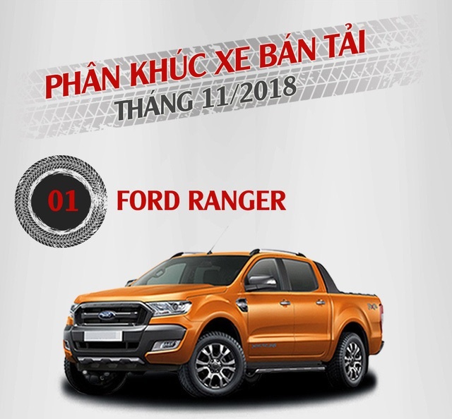 Phân khúc bán tải tháng 11/2018: Ford Ranger độc chiếm ngôi đầu