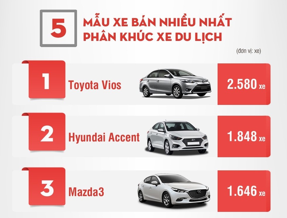 Thị trường ôtô trong nước tháng 11/2018: Toyota vẫn là số 1, Hyundai bám sát