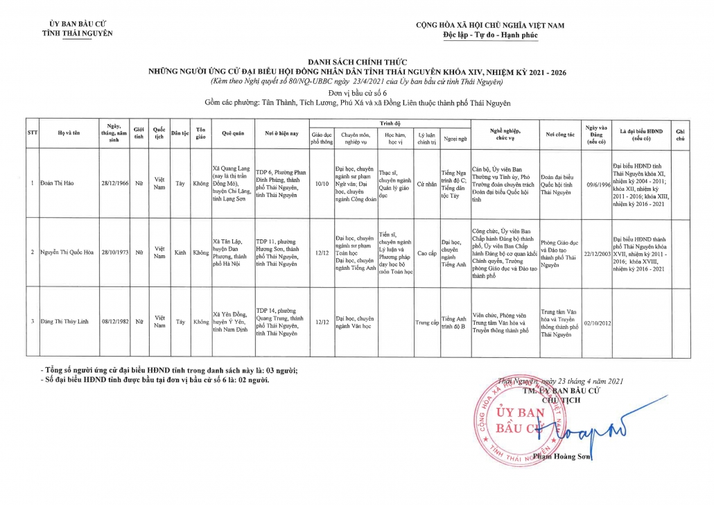 Danh sách những người ứng cử đại biểu HĐND tỉnh Thái Nguyên nhiệm kỳ 2021-2026 (Đơn vị bầu cử TP Thái Nguyên)