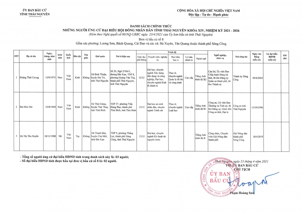 Danh sách những người ứng cử đại biểu HĐND tỉnh Thái Nguyên nhiệm kỳ 2021-2026 (Đơn vị bầu cử TP Sông Công)