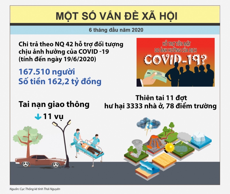 infographic kinh te xa hoi thai nguyen 6 thang dau nam 2020 qua cac con so