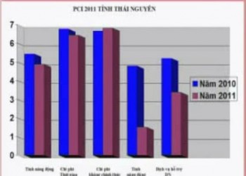 Tìm hiểu về chỉ số PCI của tỉnh Thái Nguyên năm 2011