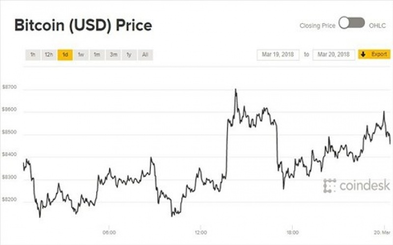 Giá Bitcoin hôm nay vẫn tăng mạnh sau những sóng gió