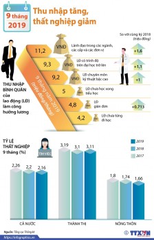 [Infographics] 9 tháng năm 2019: Thu nhập tăng, thất nghiệp giảm