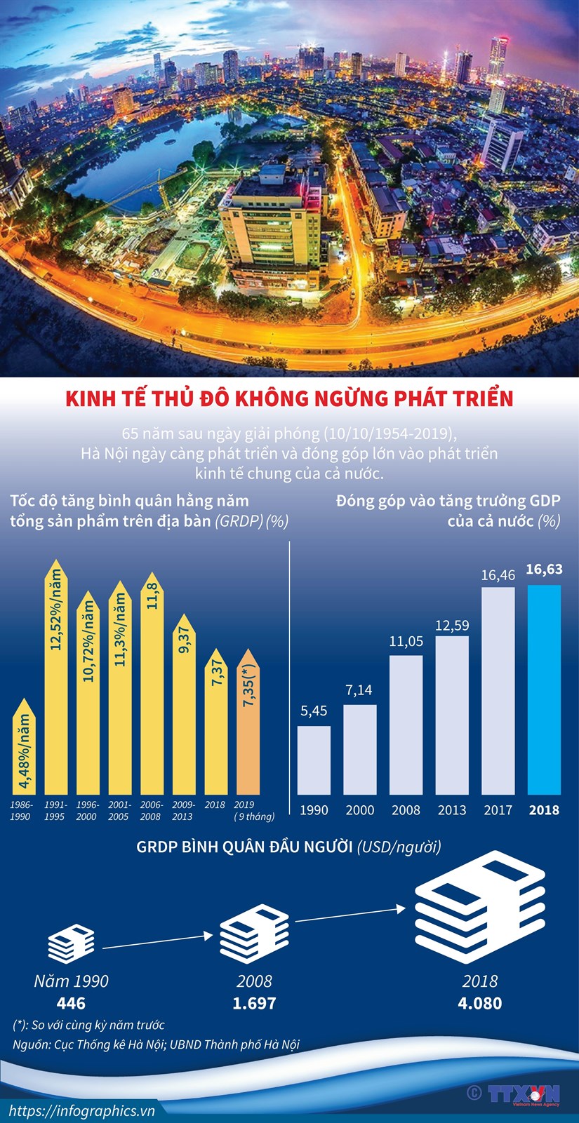 infographics kinh te thu do ha noi khong ngung phat trien