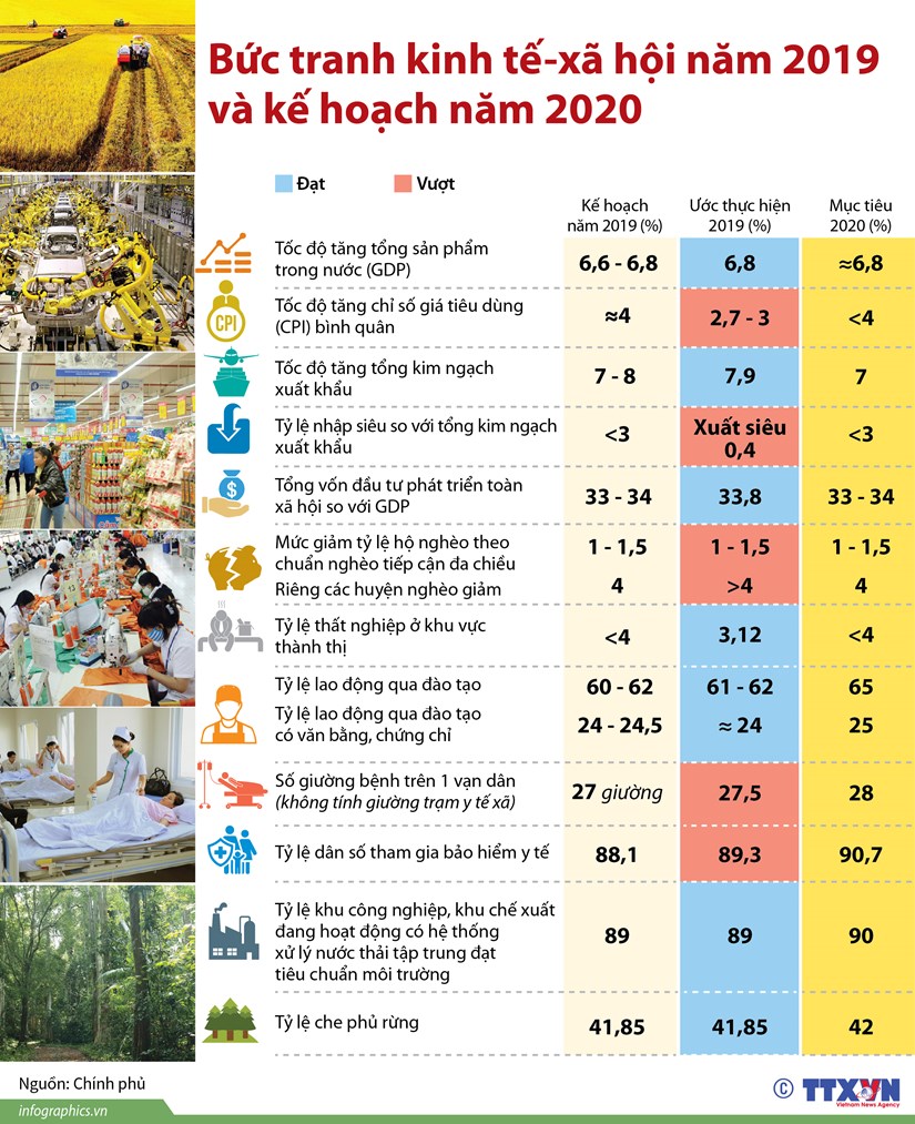 infographics buc tranh kinh te xa hoi nam 2019 va ke hoach nam 2020
