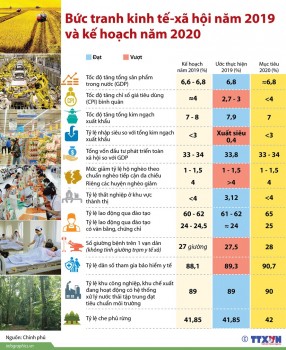 [Infographics] Bức tranh kinh tế-xã hội năm 2019 và kế hoạch năm 2020