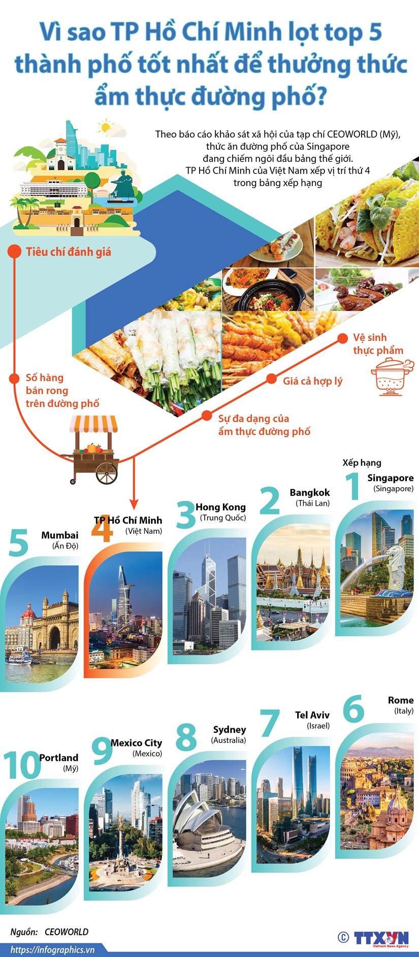 Vì sao TP.HCM lọt top 5 thành phố thưởng thức ẩm thực đường phố?