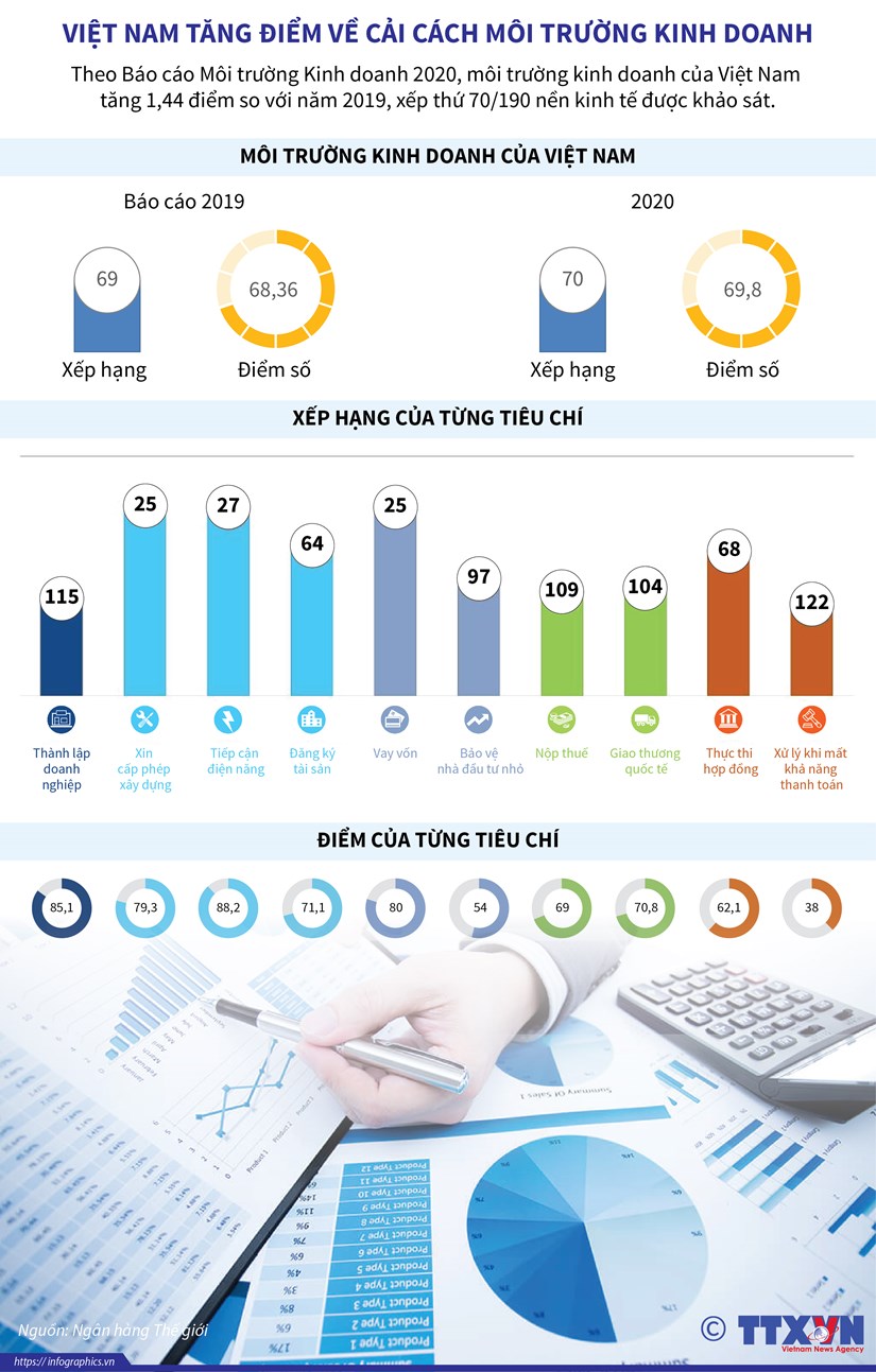 [Infographics] Việt Nam tăng điểm về cải cách môi trường kinh doanh