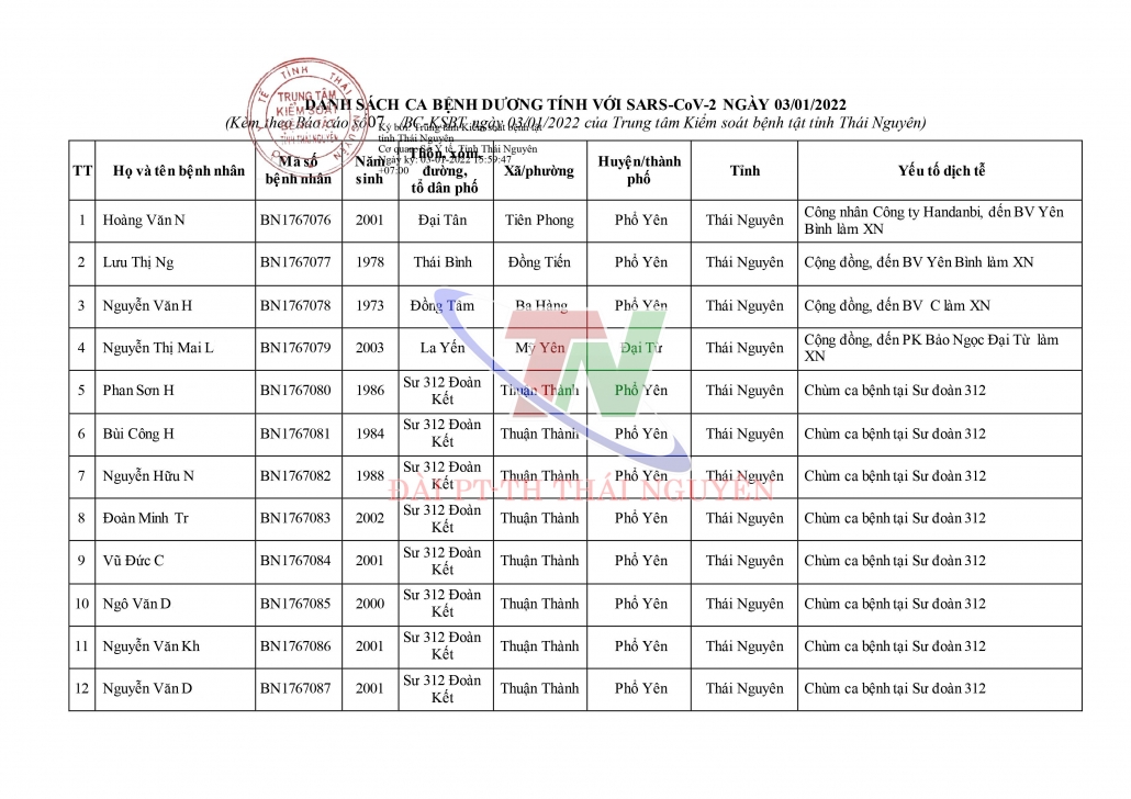 Ngày 3/1, Thái Nguyên có 99 ca nhiễm mới SARS-CoV-2