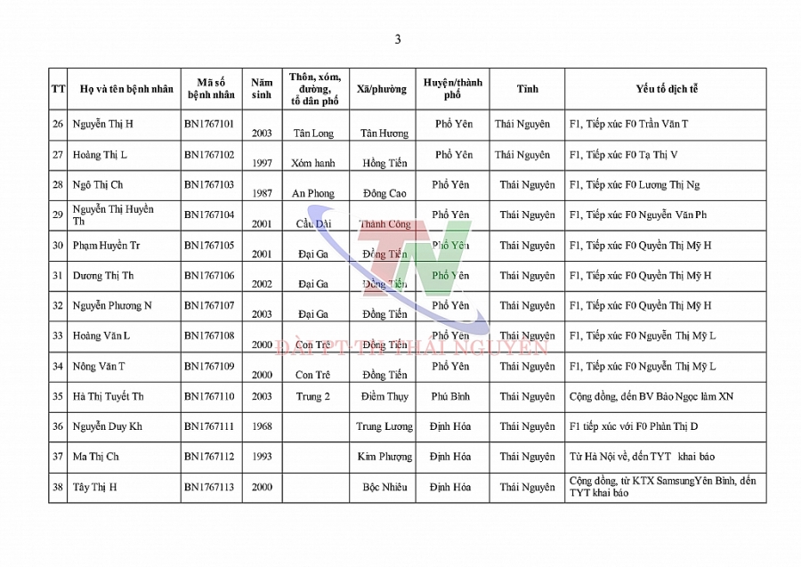 Ngày 3/1, Thái Nguyên có 99 ca nhiễm mới SARS-CoV-2