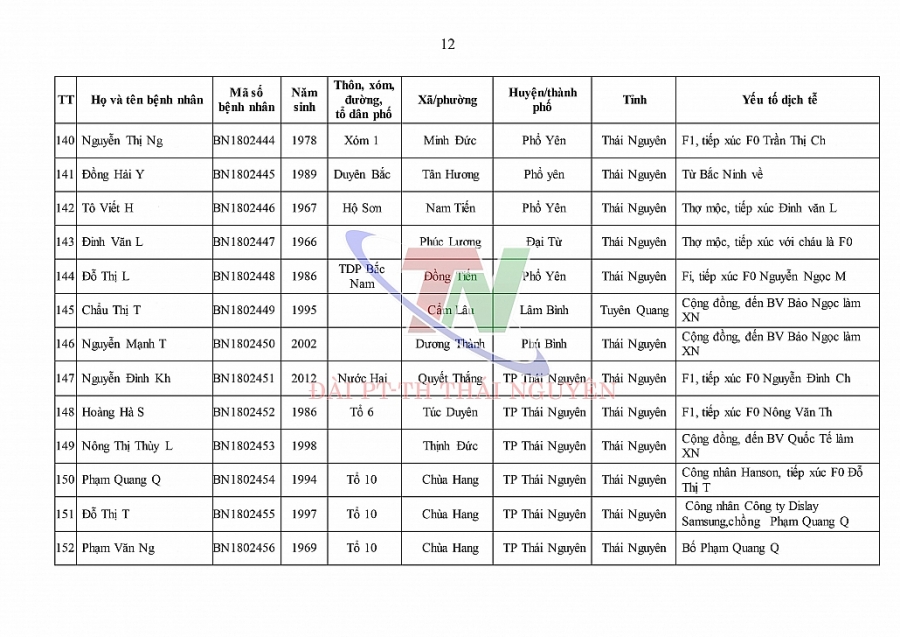 Ngày 4/1, Thái Nguyên ghi nhận số ca mắc mới COVID-19 cao kỷ lục