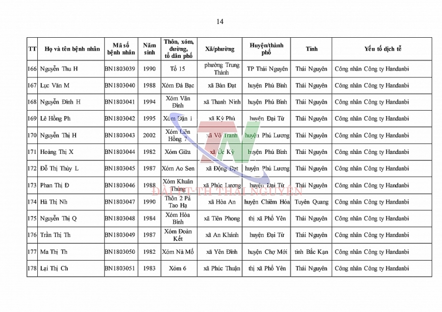 Ngày 4/1, Thái Nguyên ghi nhận số ca mắc mới COVID-19 cao kỷ lục