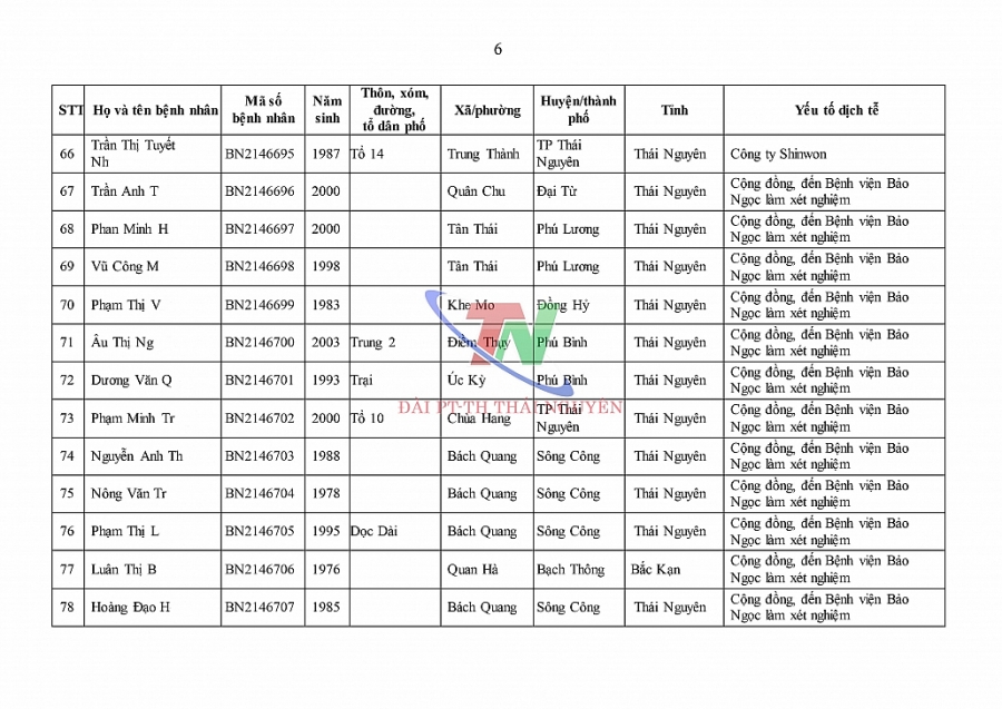 Ngày 24/1, Thái Nguyên ghi nhận 87 ca cộng đồng trong số 288 ca nhiễm mới COVID-19