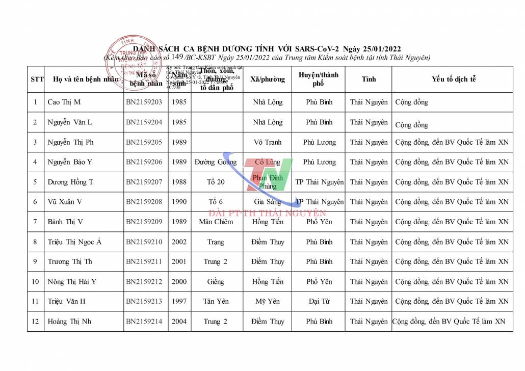 Thái Nguyên có thêm 271 ca mắc mới COVID-19 ngày 25/1
