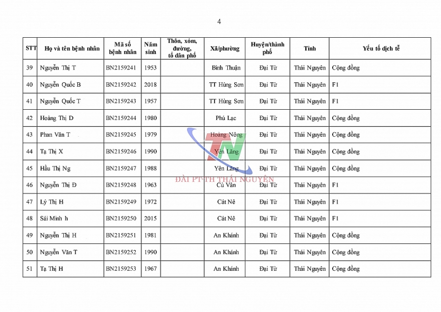 Thái Nguyên có thêm 271 ca mắc mới COVID-19 ngày 25/1