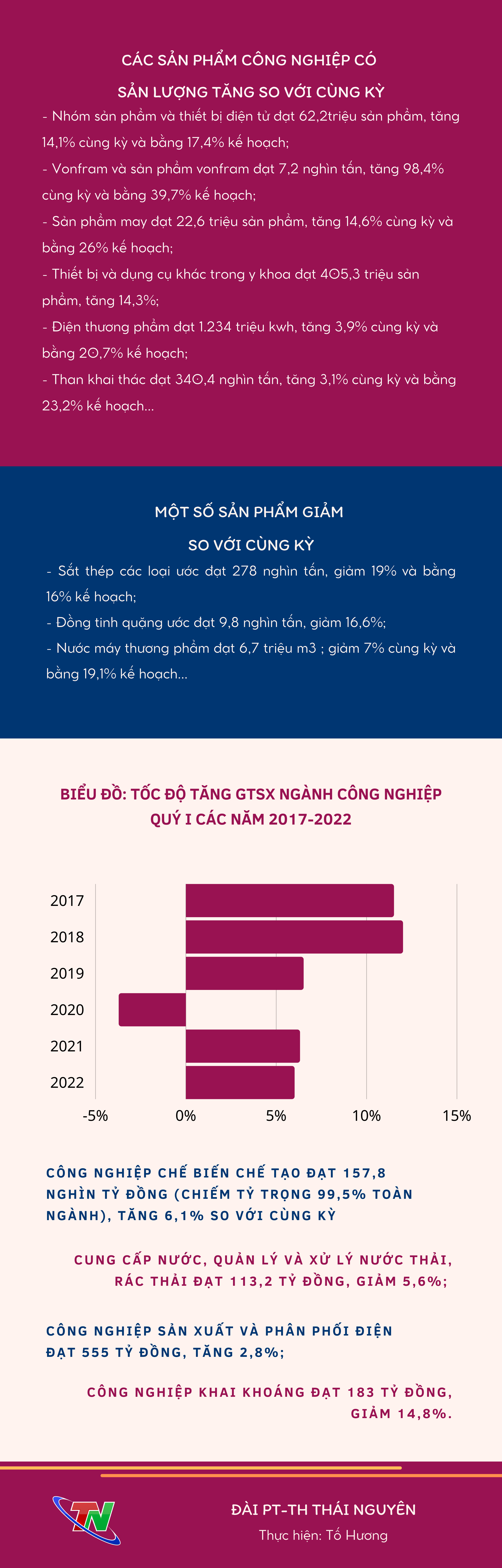 [Infographic] Quý I/2022, giá trị sản xuất công nghiệp Thái Nguyên tăng 6%