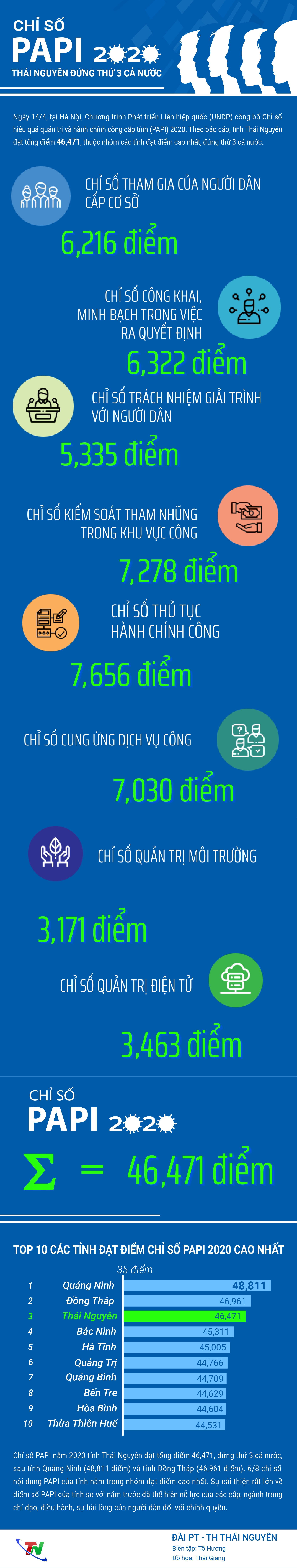 [Infographics] Chỉ số PAPI 2020: Thái Nguyên đứng thứ 3 cả nước