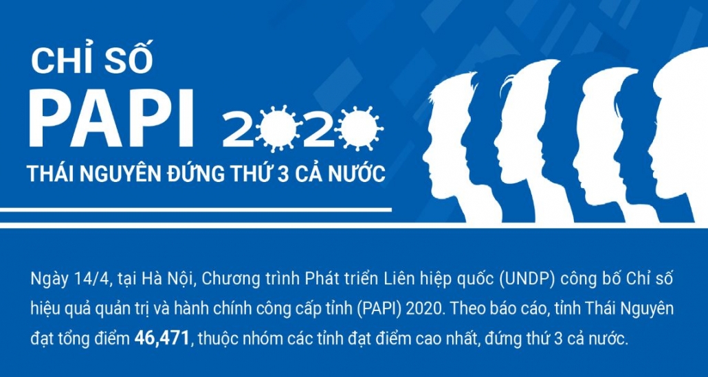 [Infographics] Chỉ số PAPI 2020: Thái Nguyên đứng thứ 3 cả nước