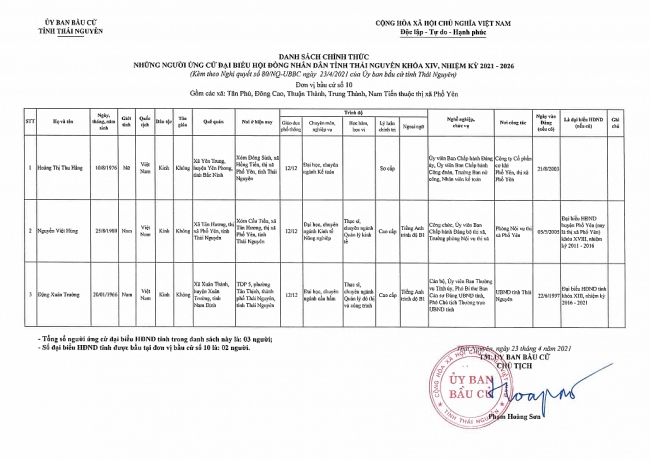 Danh sách những người ứng cử đại biểu HĐND tỉnh Thái Nguyên nhiệm kỳ 2021-2026 (Đơn vị bầu cử TX Phổ Yên)
