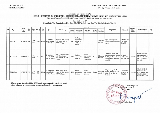 Danh sách những người ứng cử đại biểu HĐND tỉnh Thái Nguyên nhiệm kỳ 2021-2026 (Đơn vị bầu cử huyện Đồng Hỷ)