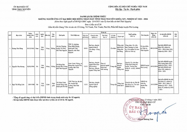 Danh sách những người ứng cử đại biểu HĐND tỉnh Thái Nguyên nhiệm kỳ 2021-2026 (Đơn vị bầu cử huyện Phú Lương)