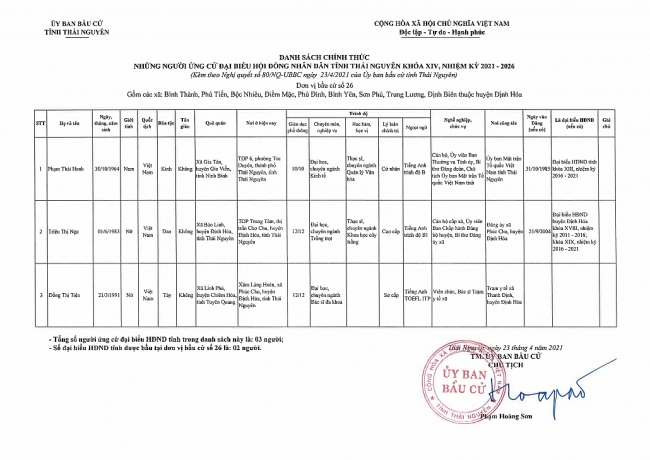 Danh sách những người ứng cử đại biểu HĐND tỉnh Thái Nguyên nhiệm kỳ 2021-2026 (Đơn vị bầu cử huyện Định Hóa)