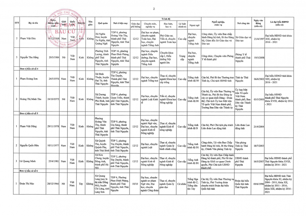 Danh sách 66 đại biểu Hội đồng nhân dân tỉnh Thái Nguyên khóa XIV, nhiệm kỳ 2021-2026