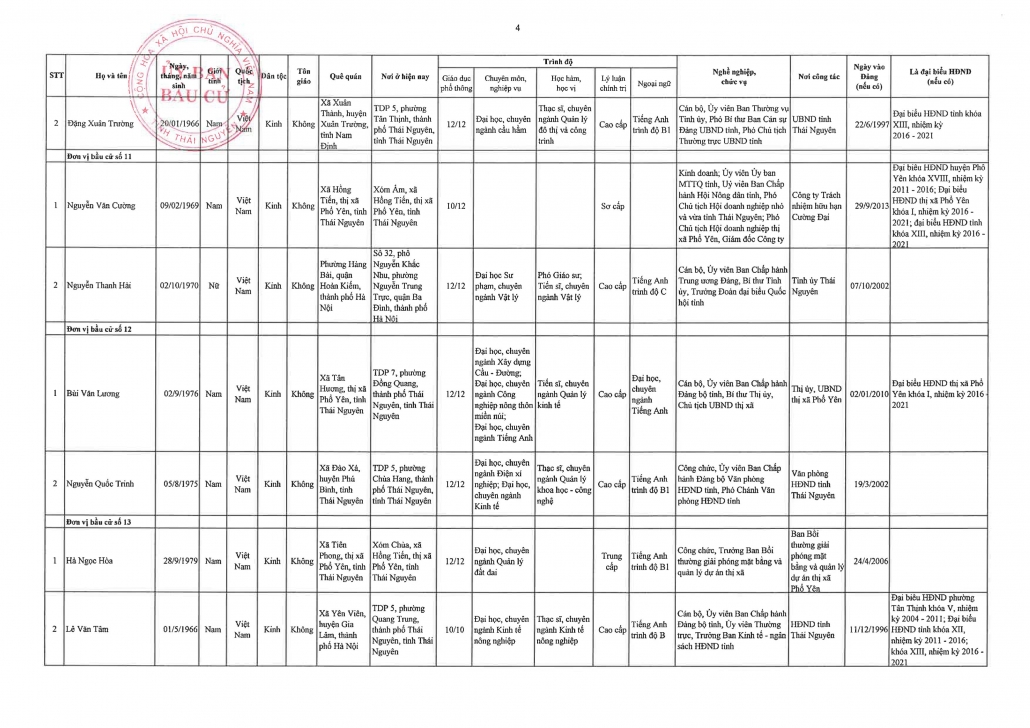 Danh sách 66 đại biểu Hội đồng nhân dân tỉnh Thái Nguyên khóa XIV, nhiệm kỳ 2021-2026