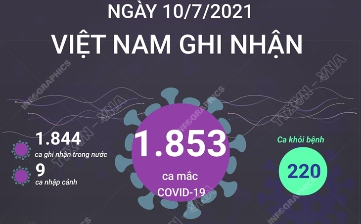 Ngày 10/7, Việt Nam ghi nhận 1.853 ca mắc COVID-19