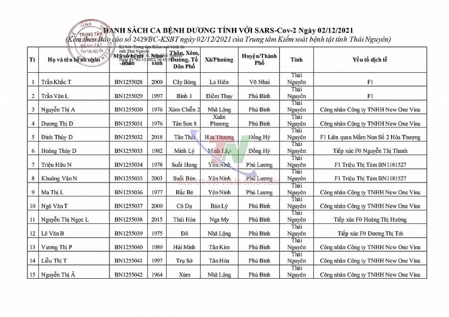Ngày 2/12, Thái Nguyên ghi nhận 87 ca mắc COVID-19 (cập nhật đến 15h)