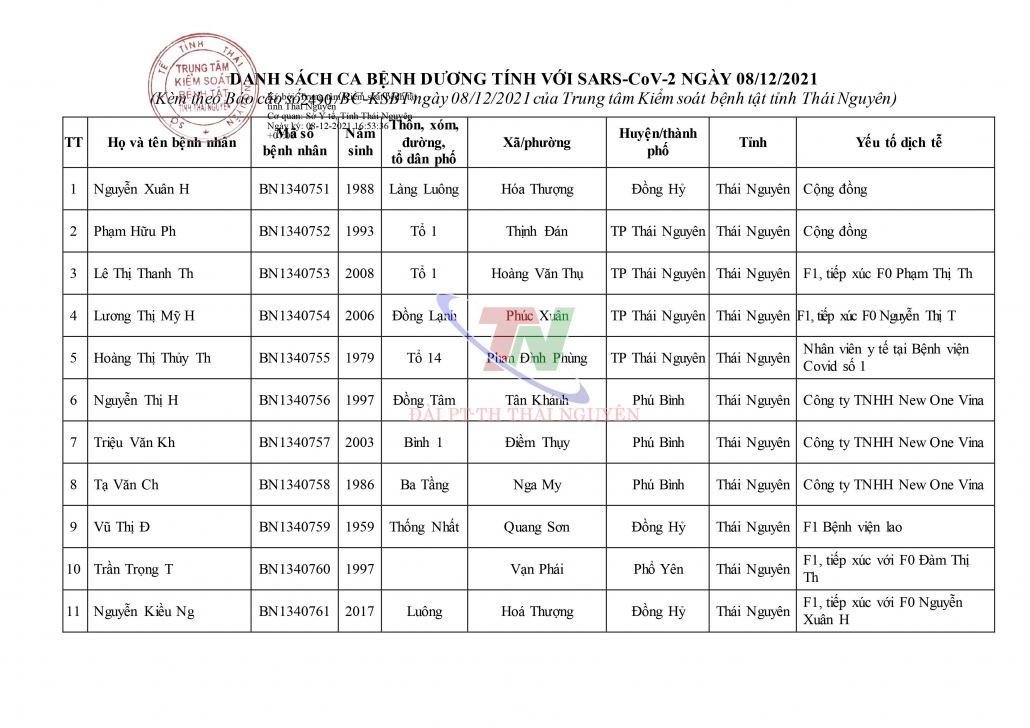 Ngày 8/12, Thái Nguyên ghi nhận 44 trường hợp dương tính với SARS-CoV-2
