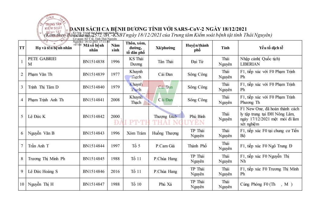 Ngày 18/12, Thái Nguyên ghi nhận 29 trường hợp dương tính với SARS-CoV-2