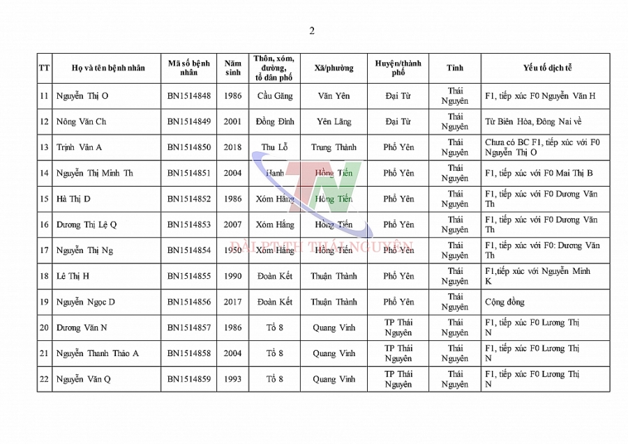 Ngày 18/12, Thái Nguyên ghi nhận 29 trường hợp dương tính với SARS-CoV-2