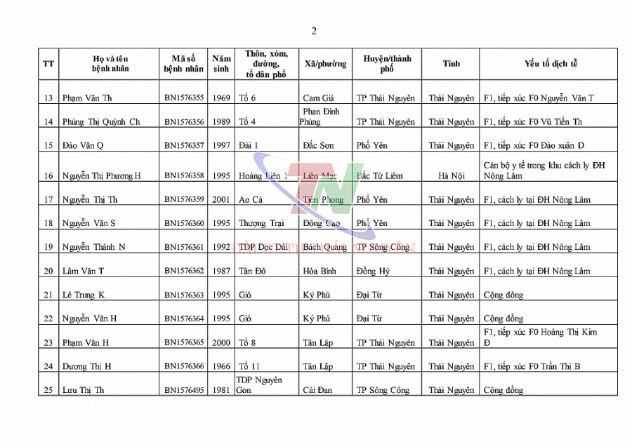 Ngày 22/12, Thái Nguyên ghi nhận 28 trường hợp dương tính với SARS-CoV-2