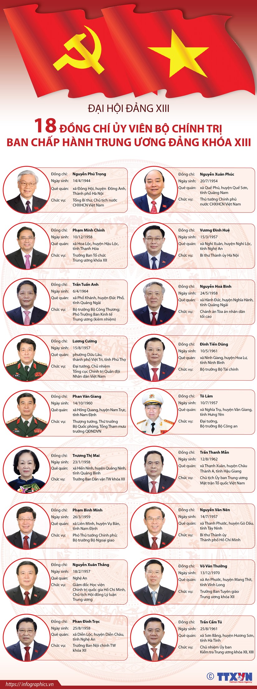 18 đồng chí Ủy viên Bộ Chính trị Ban Chấp hành TW Đảng khóa XIII