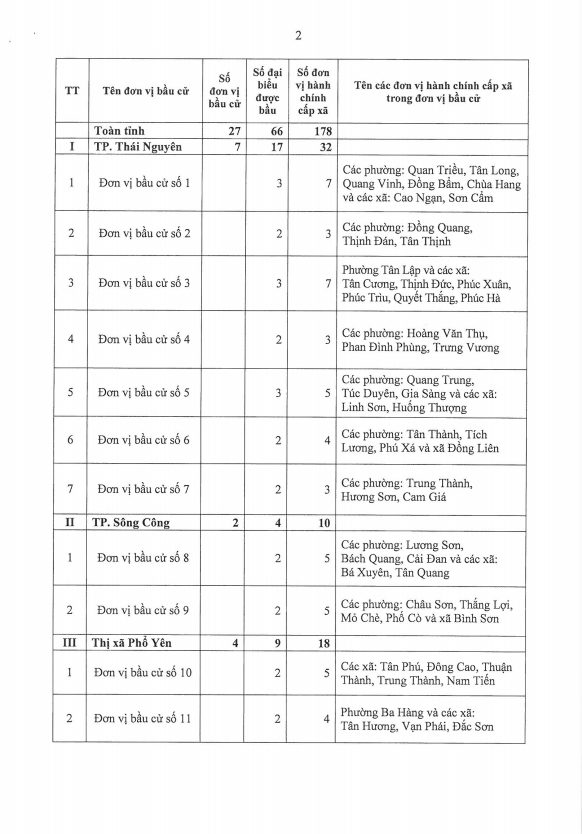 Thái Nguyên: ấn định số đơn vị bầu cử và số lượng đại biểu được bầu vào HĐND tỉnh khóa XIV, nhiệm kỳ 2021-2026