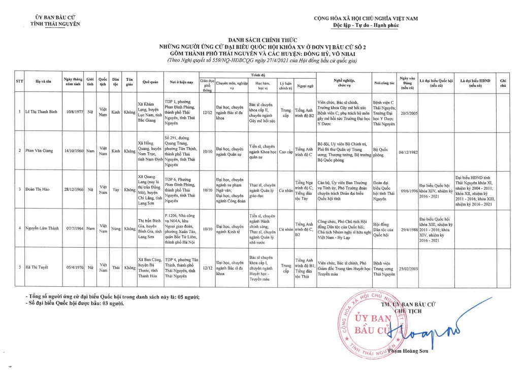 Công bố danh sách chính thức những người ứng cử đại biểu Quốc hội khóa XV trên địa bàn tỉnh Thái Nguyên